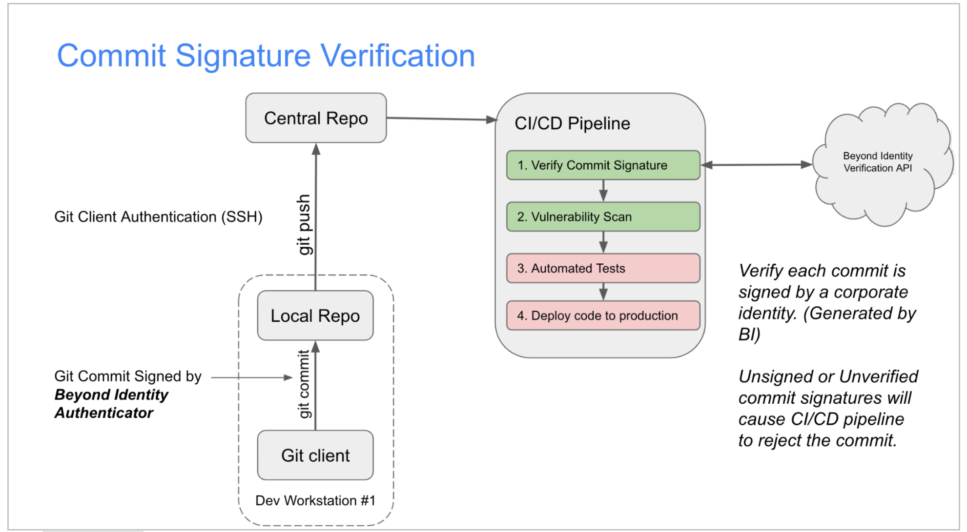 Setting up and Managing Automatic Git Commit Signing using Beyond