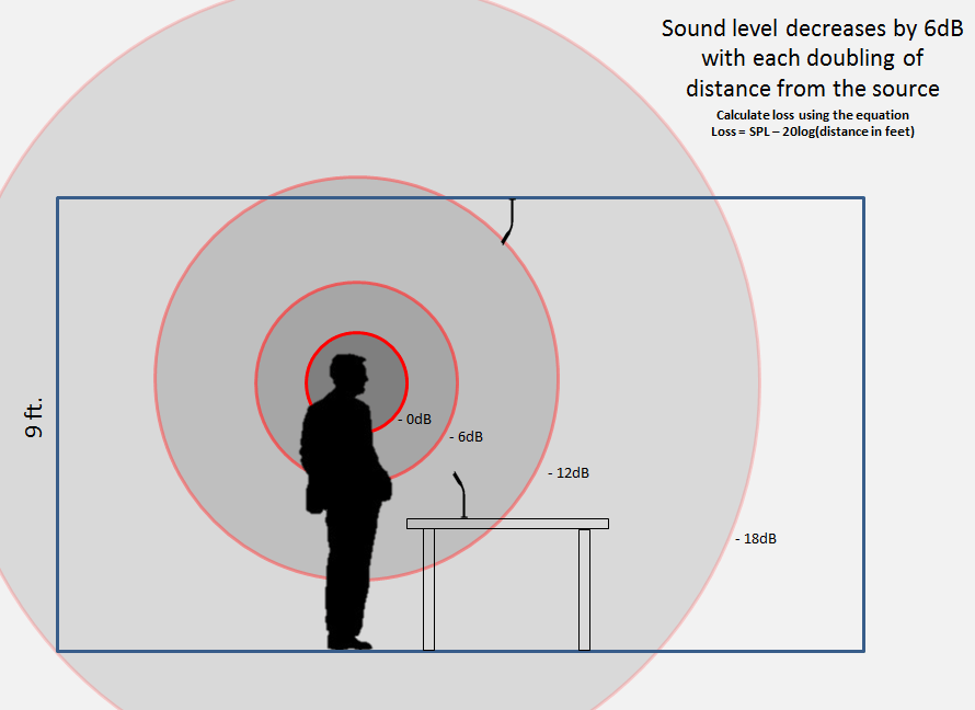Microphone placement acoustic concepts Biamp Cornerstone