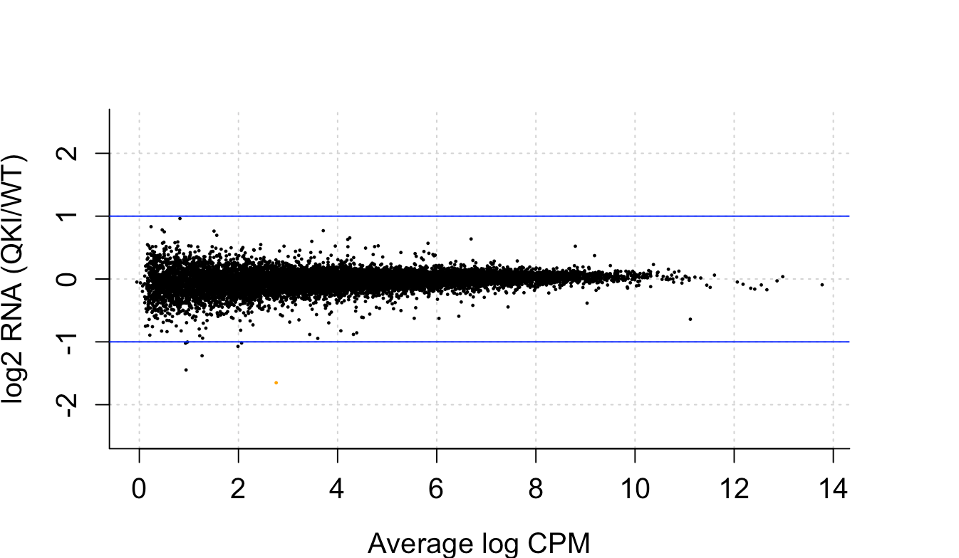 Orange point meaning in plotSmear with edgeR