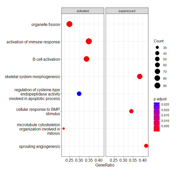 ClusterProfiler DotPlot Vs Ridgeplot