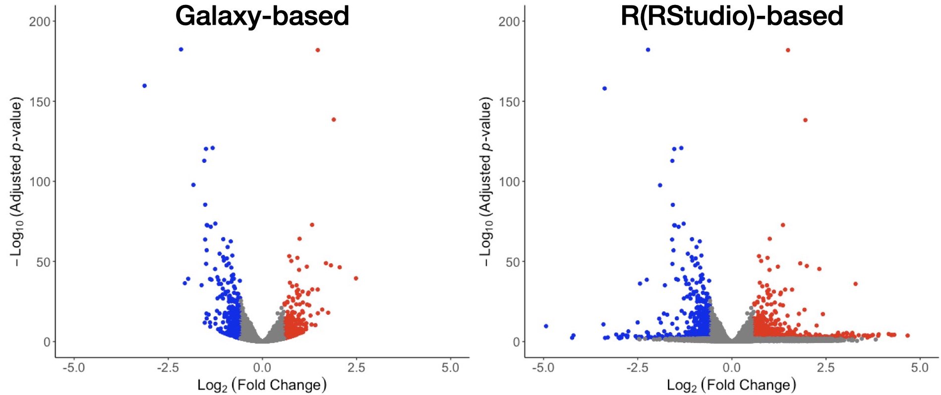 Discrepancy between DESeq2 files produced in Galaxy and R(RStudio)