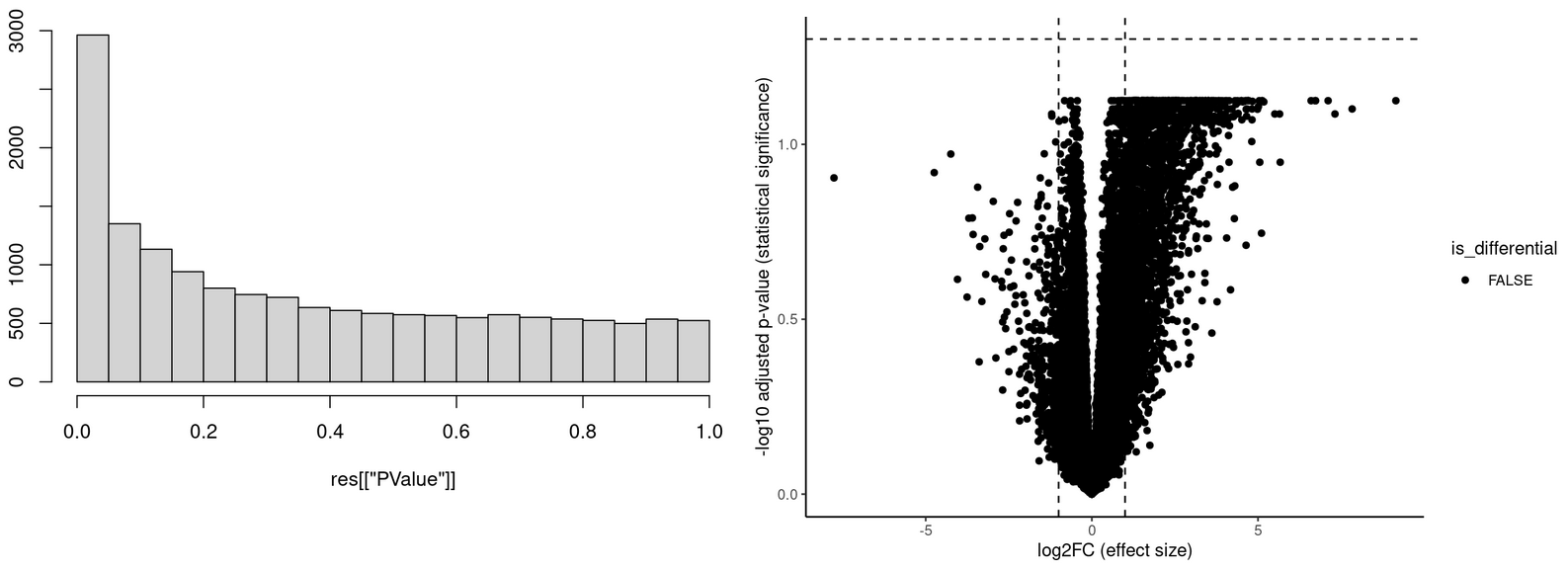 Differential gene expression and (adjusted) pvalues