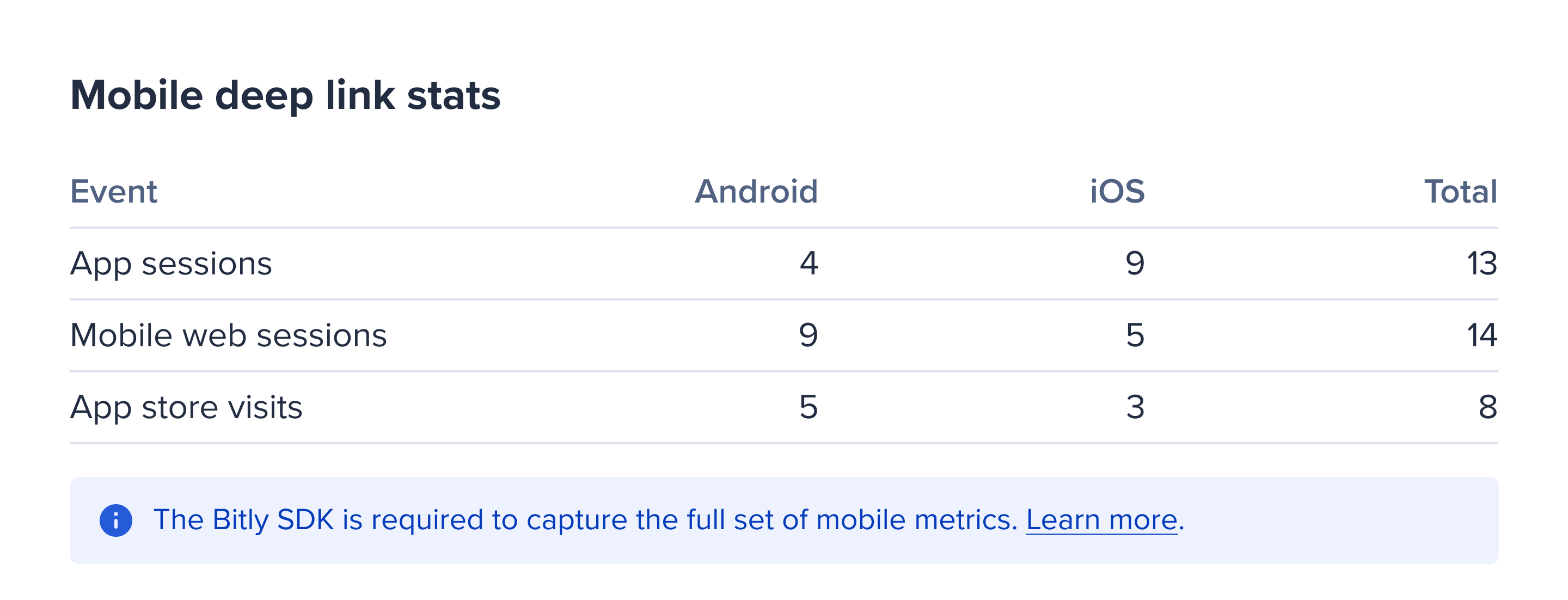 What analytics can I get for my deep links? Bitly Support