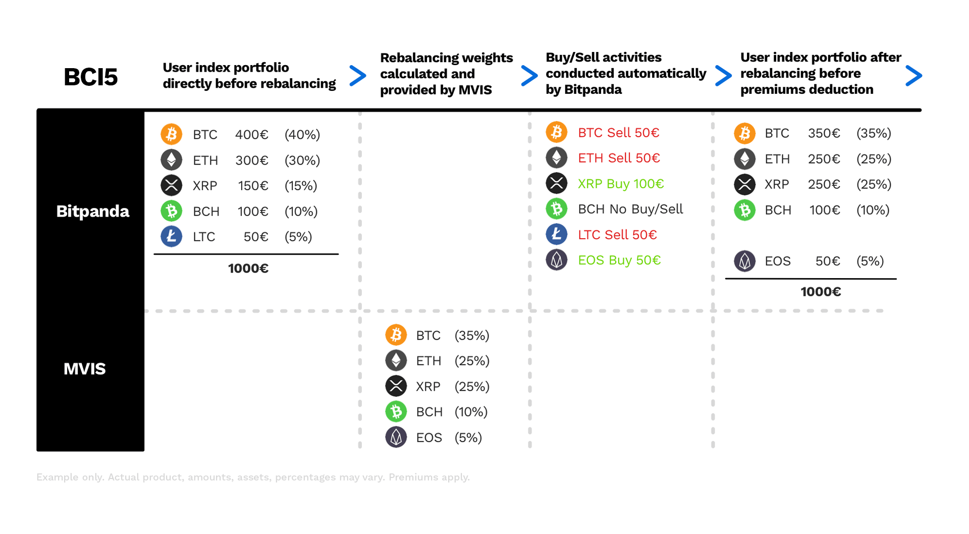 What are the Bitpanda Crypto Indices and how do they work? Bitpanda
