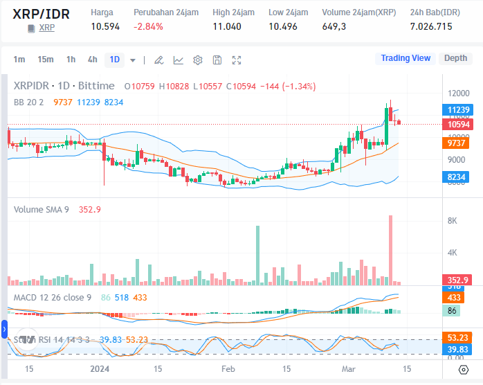 Ripple (XRP) Price Predicted to Reach IDR 15,000 in April, What is the