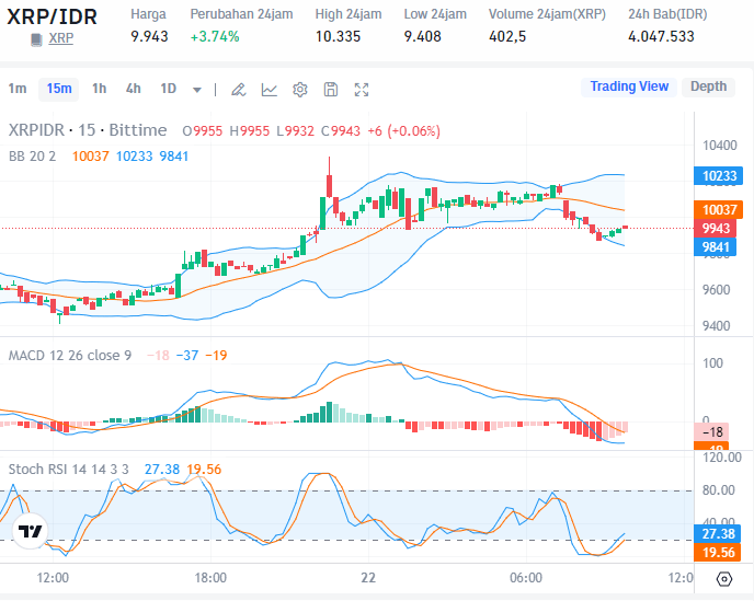 XRP Market Capitalization Soars Price Increase Injects IDR 46.4