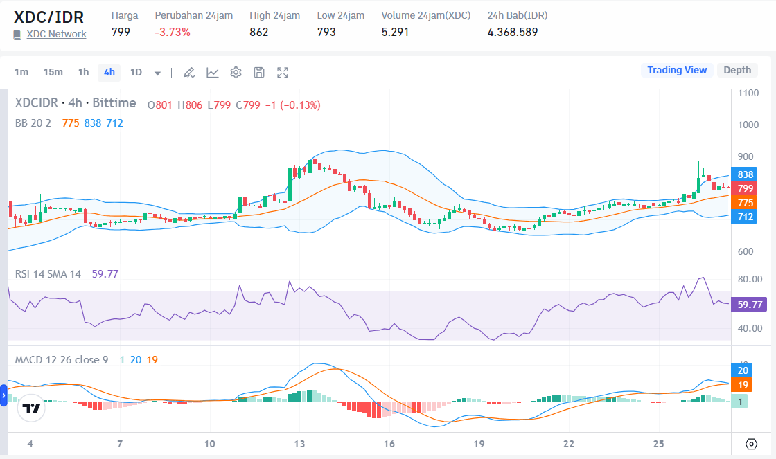XDC Price Prediction 20242025 XDC Increase Driven by Collaboration