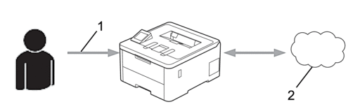 Brother Web Connect Setup Overview | HL‑L3220CW | HL‑L3220CDW | HL