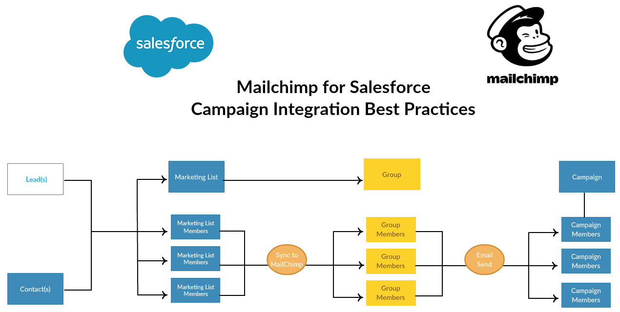 How Salesforce Integration works with your Marketing Automation Help