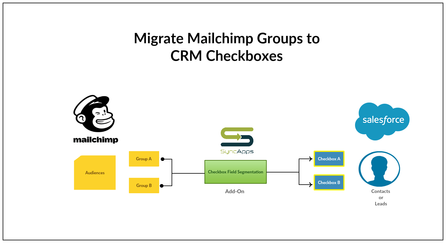 CRM Checkbox Fields to Mailchimp Groups Help Center