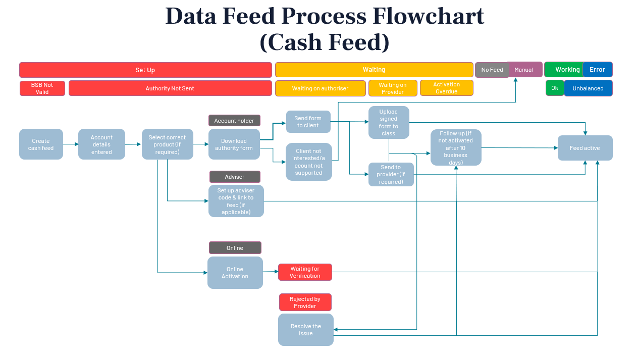 Data Feed Process Flowchart – Class Support