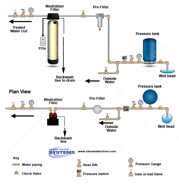 How to Neutralize Acidic Water Clean Water Store Inc.