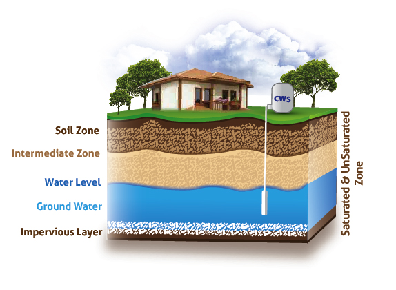 How Can I Tell if My Water Well is Being Affected by the Drought?