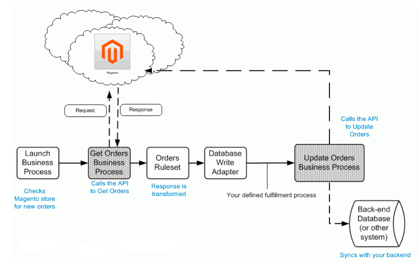Simple example of a Magento integration – Cleo