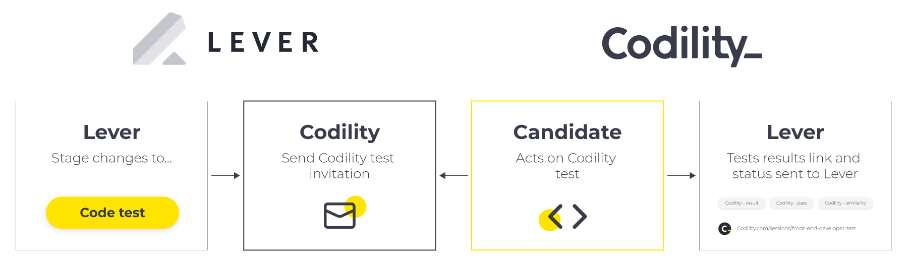 Integrating with Lever ATS Codility