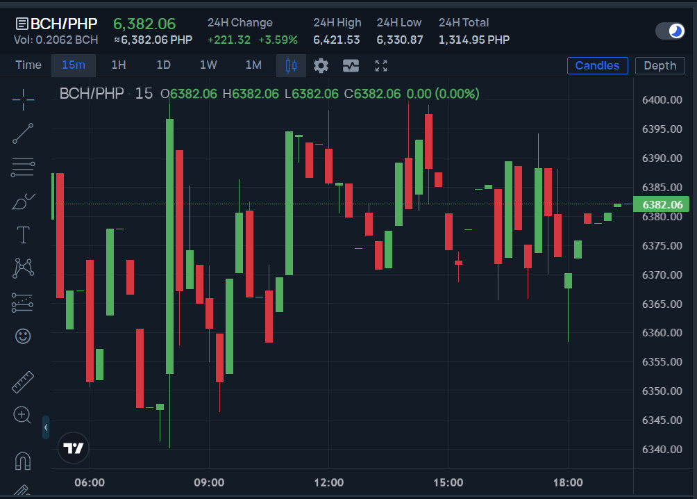 What are the available chart styles in Coins Pro TradingView? Coins