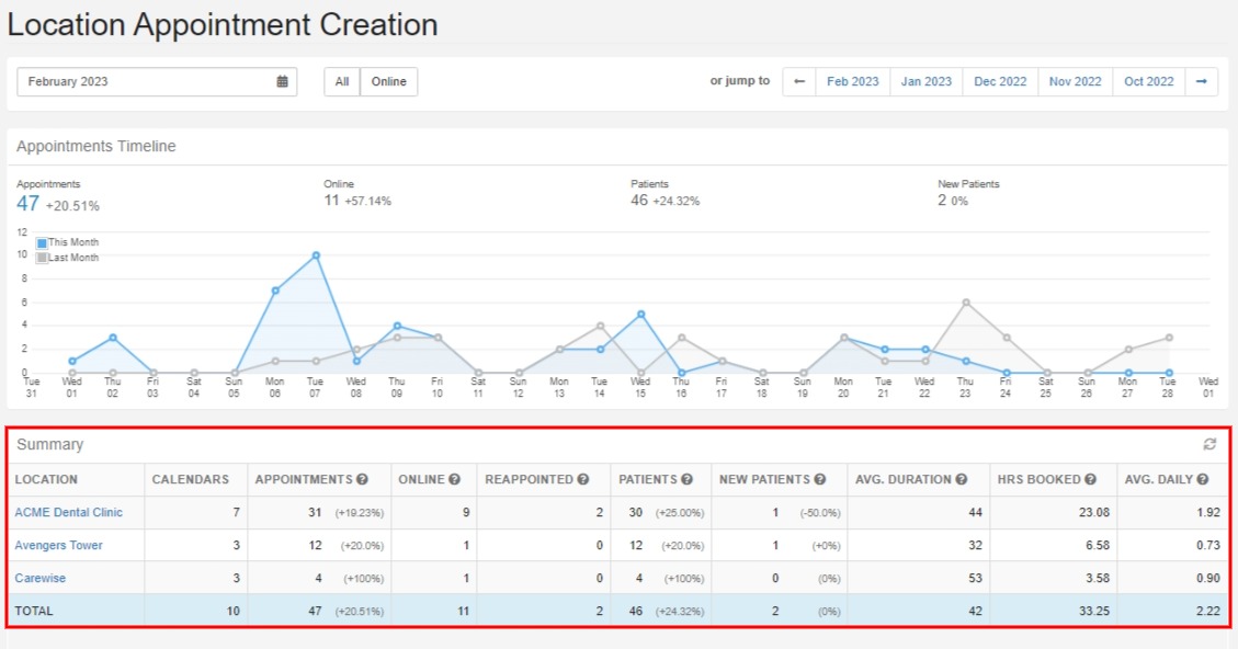 What is Appointment Creation Report? – Core Practice