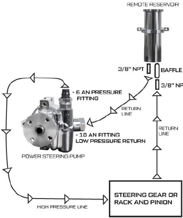 Remote Power Steering Reservoir – CVF Racing