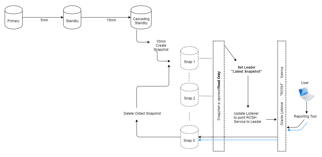 Dbvisit Standby Snapshot Option Dbvisit Support