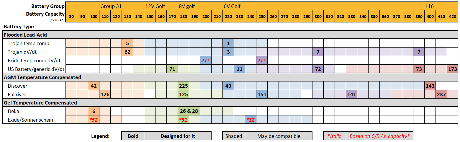 Which Algorithm/Charge profile should I use for my battery? – Delta-Q