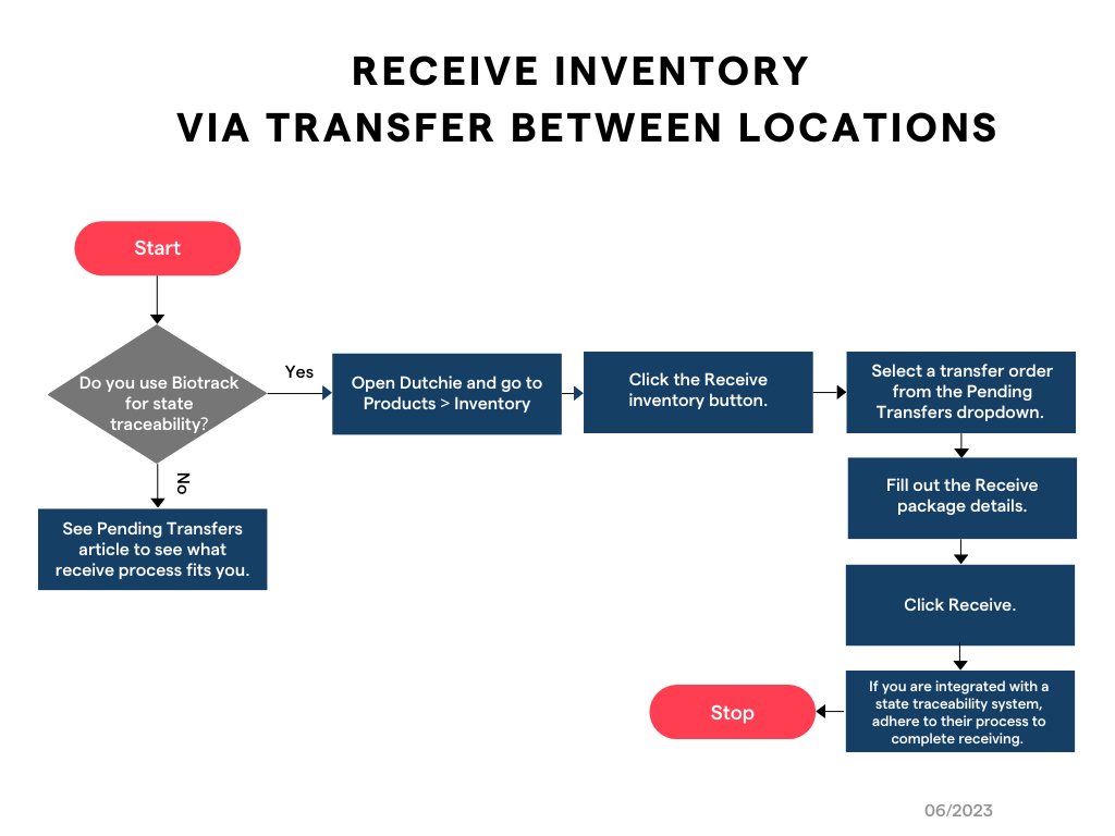 Use the Dutchie POS pending transfer tool to receive inventory from(03)
