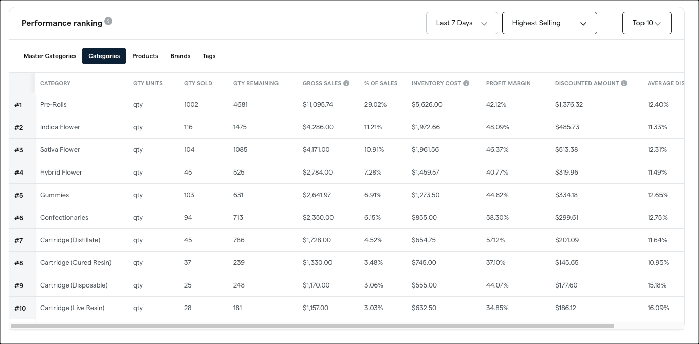 Inventory performance report overview Dutchie POS Dutchie Help Center