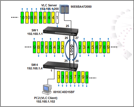 Rapid Spanning Tree Protocol (RSTP) - The purpose of spanning tree