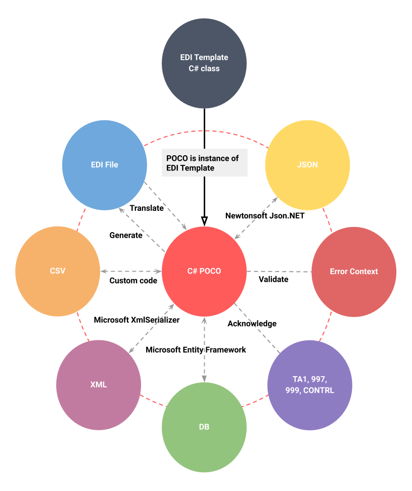 EDI to JSON EdiFabric Docs