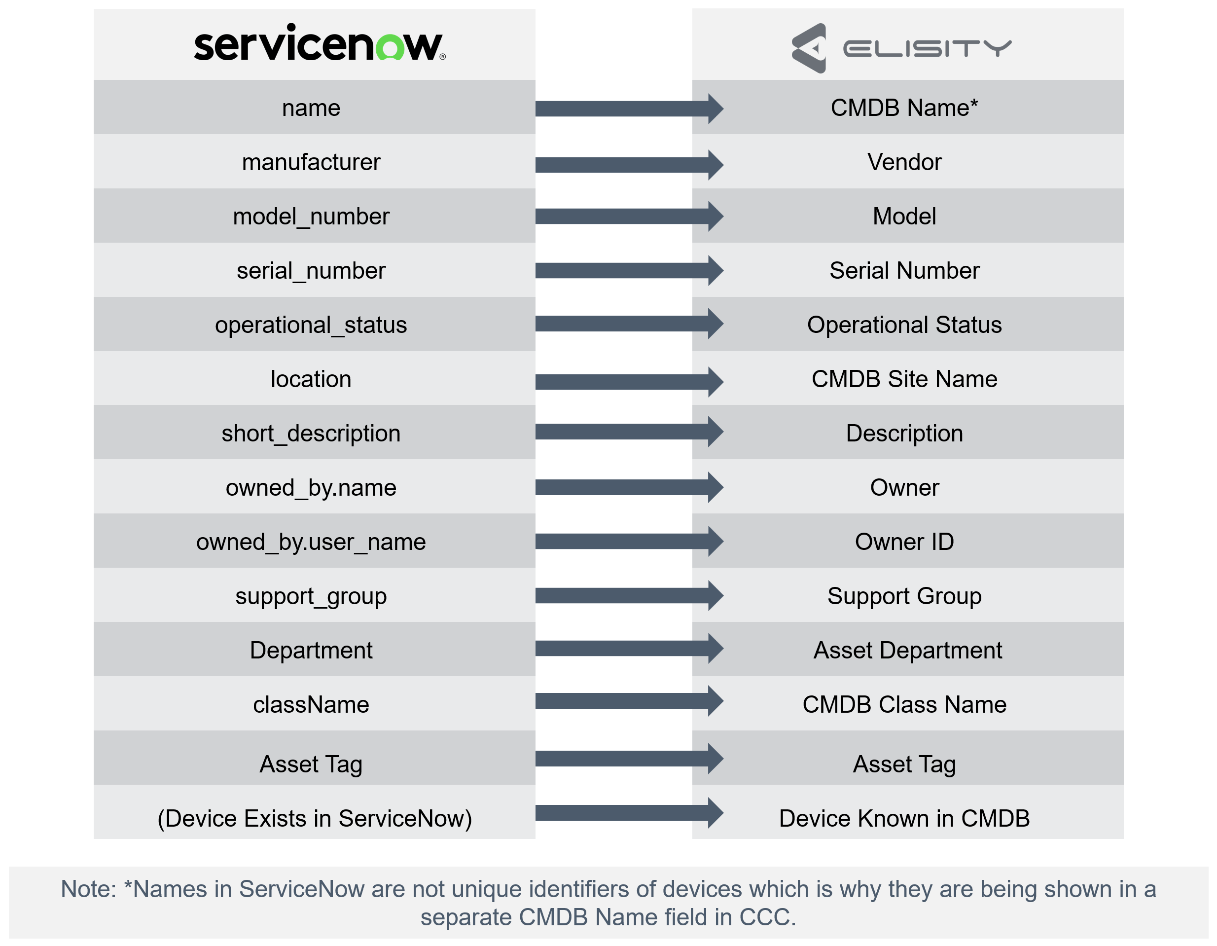 ServiceNow Asset Classification Details Elisity