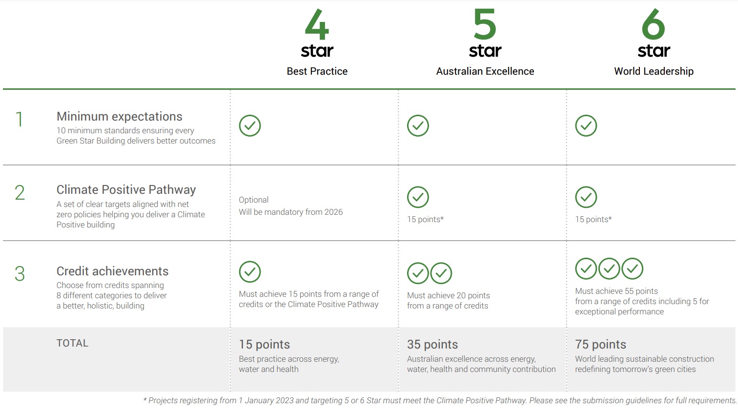 New Green Star Buildings rating system Cerclos Support
