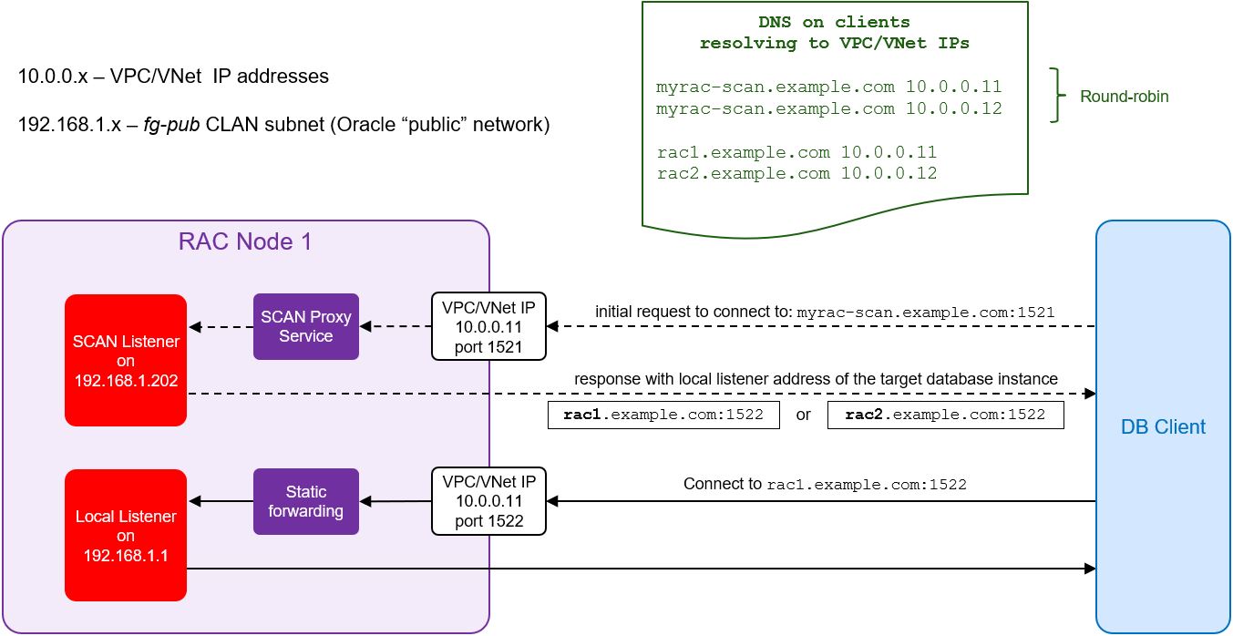 Connecting Database Clients using SCAN address (alternative method