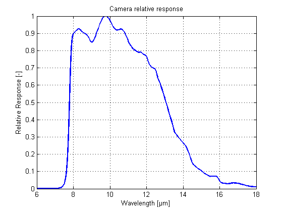 Typical spectral response curves for microbolometers