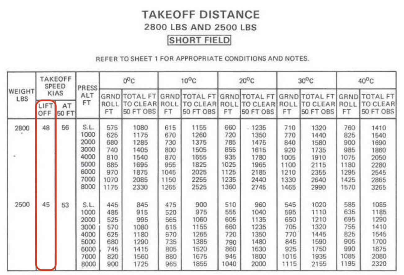 Why does ForeFlight's lift off speed not match my flight manual
