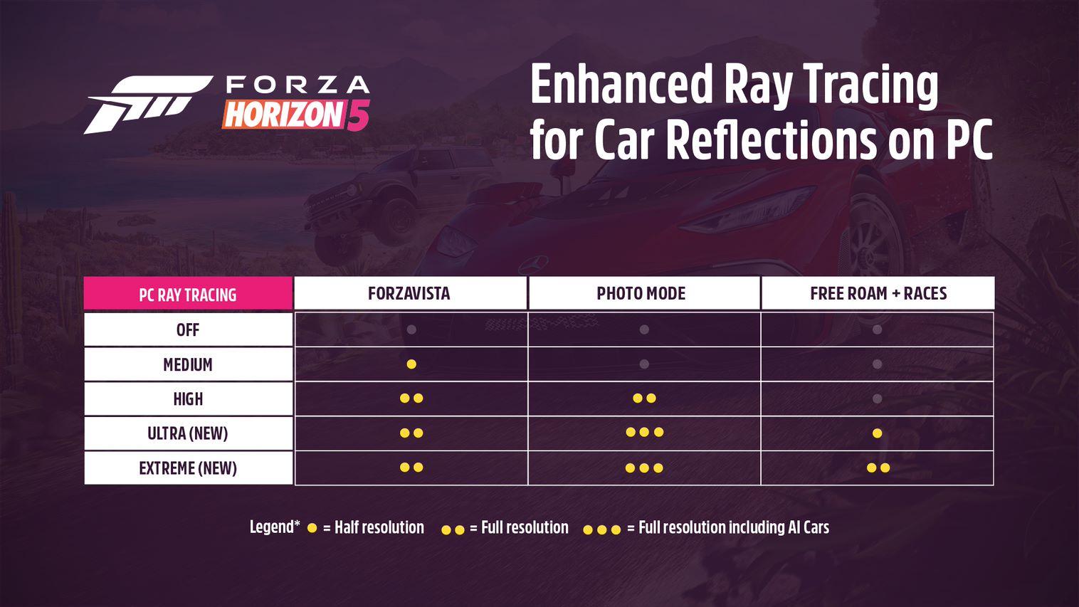 NVIDIA DLSS, AMD FSR and DirectX Ray Tracing Improvements in Forza