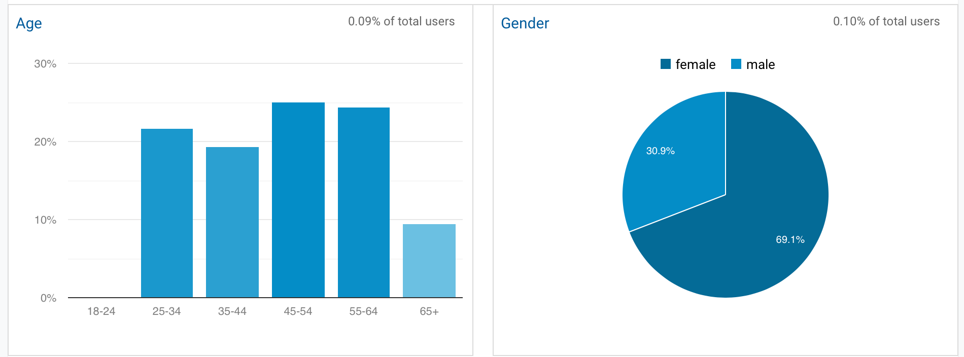 Explore Your Customer Demographics Freshtix Support