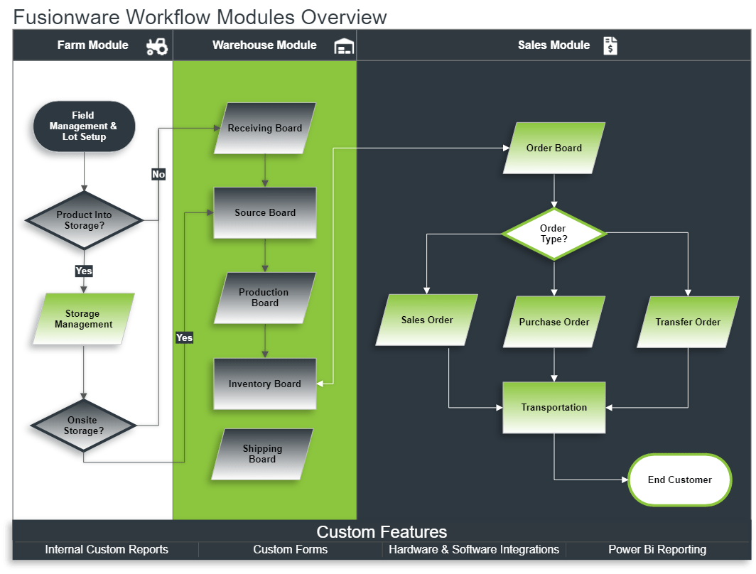 Workflows Fusionware Support