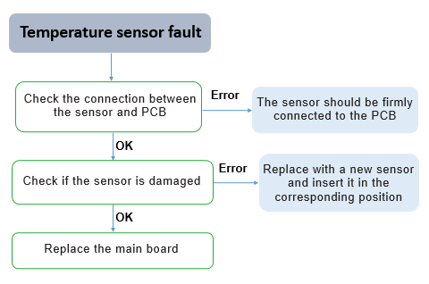 How To Read Error Codes – Genuine Comfort