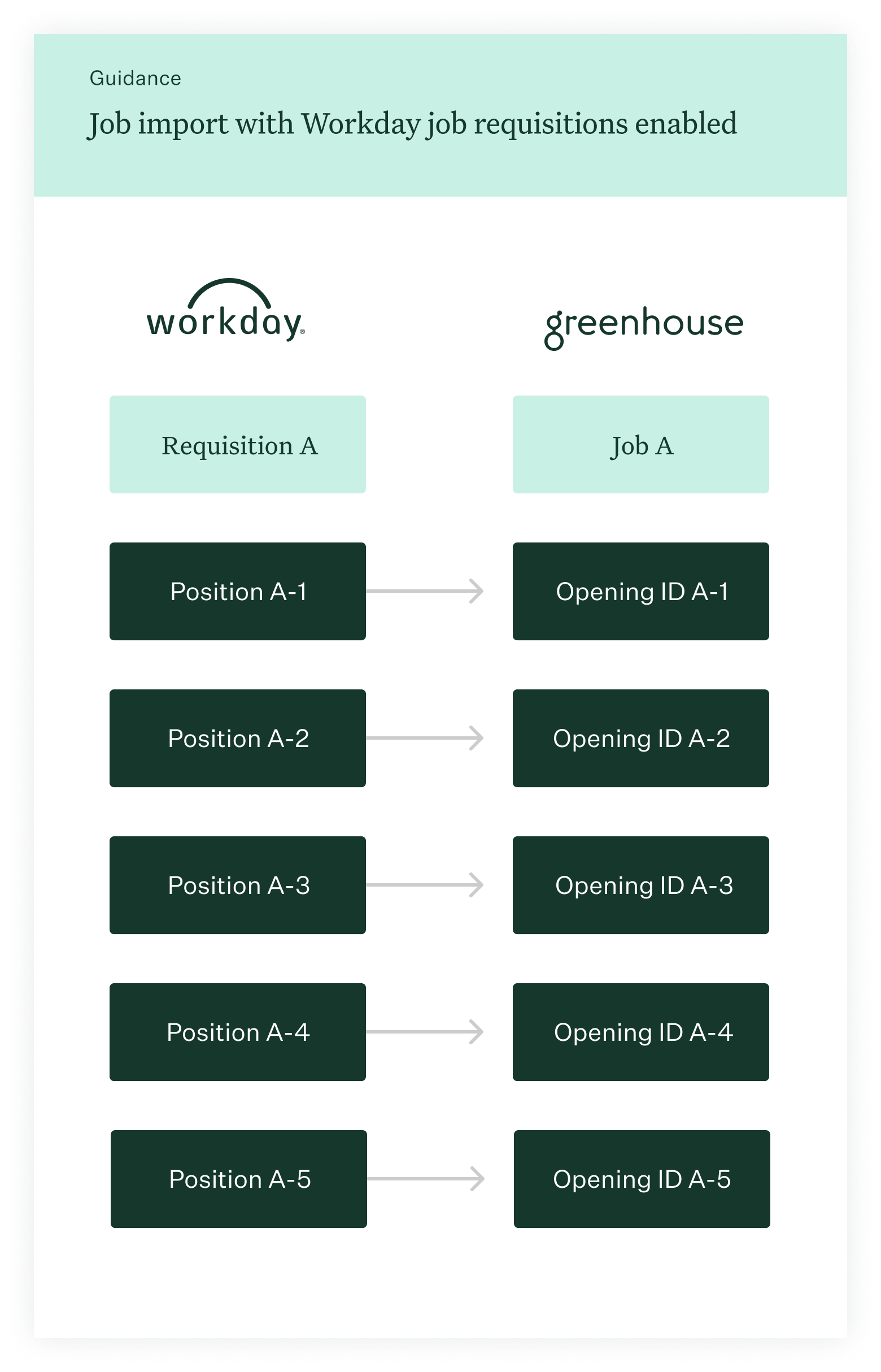 Integrate Greenhouse Recruiting with Workday position management Greenhouse Support
