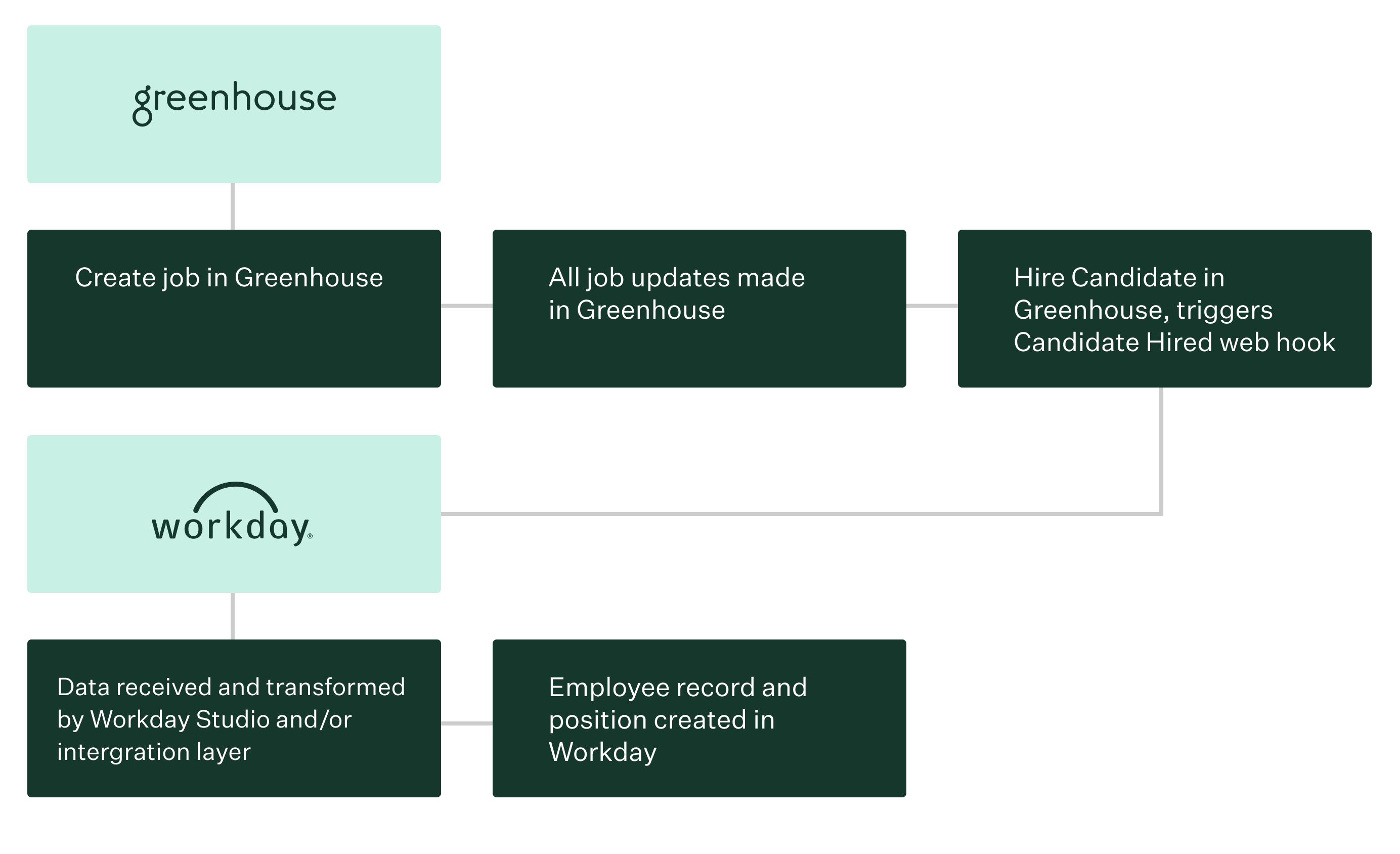 Justintime position export Greenhouse Support