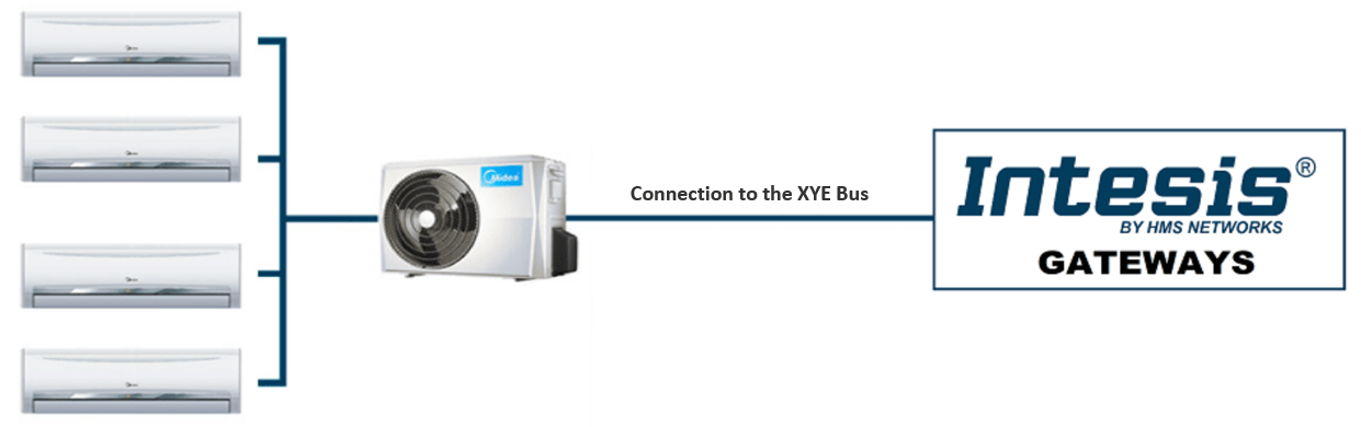 Midea Compatibilities – HMS Support Portal