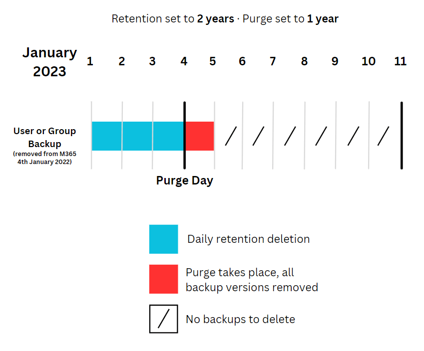 How does retention work? KnowledgeBase