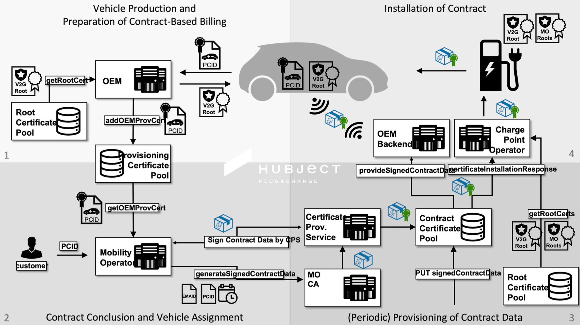 1.3 Plug&Charge Ecosystem Hubject