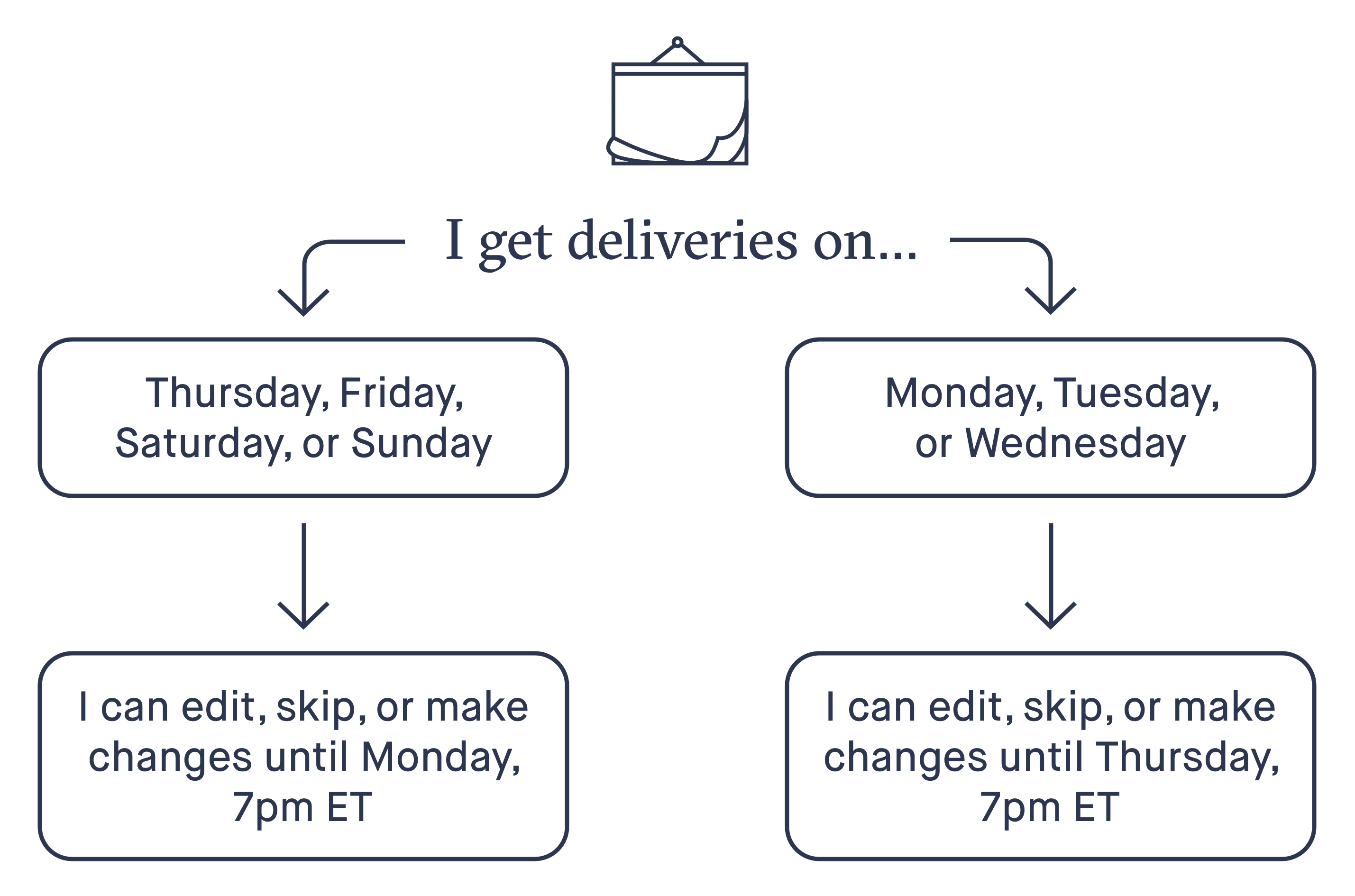 What's the Hungryroot delivery schedule? Hungryroot Help Center