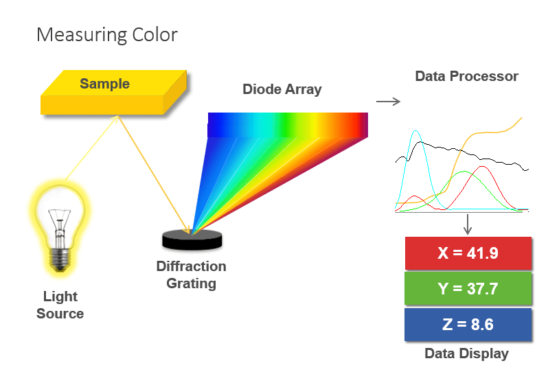 Color Theory Hunterlab