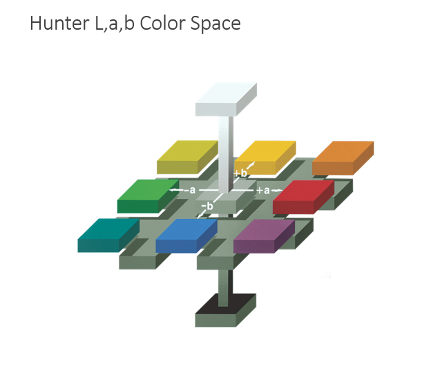 Color Theory Hunterlab