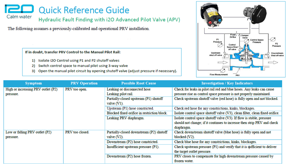 PRV Control Hydraulic faultfinding quick reference i2O Water