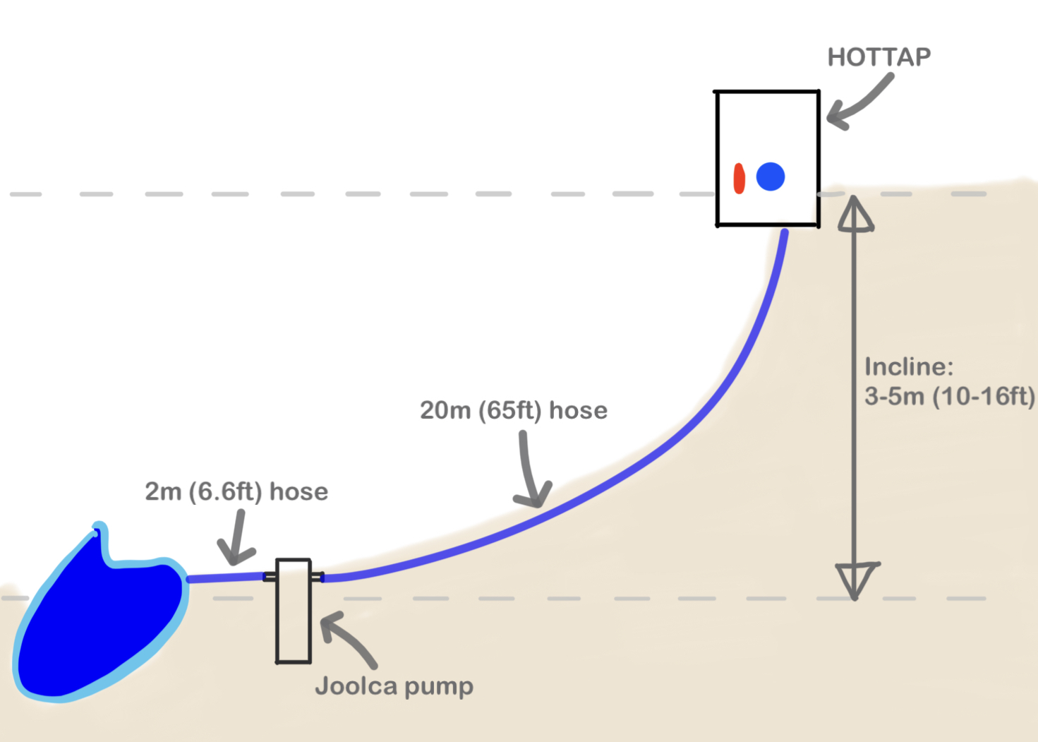 Setting up the Joolca pump for longdistance pumping Joolca Support