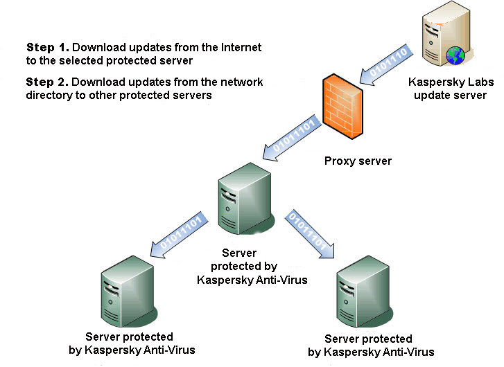 Ways to update antivirus databases