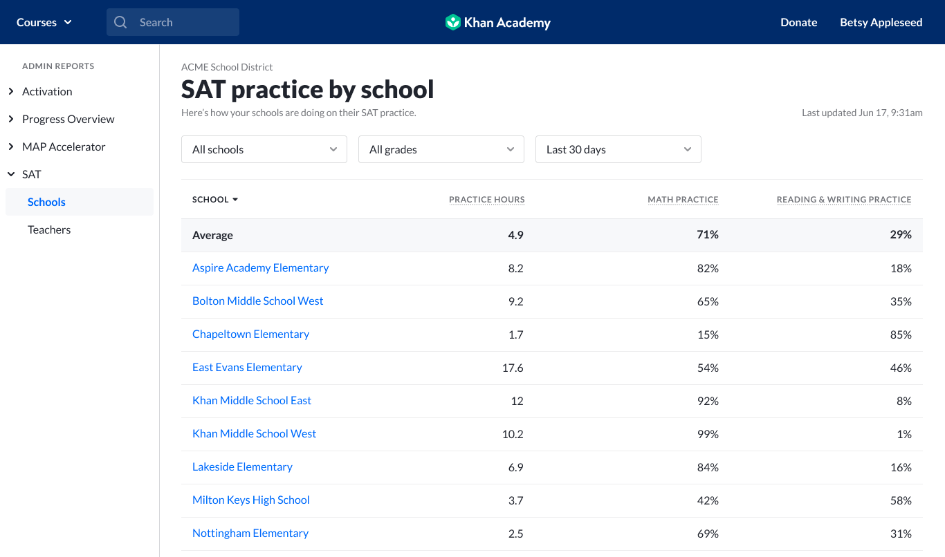 What reports does Khan Academy offer to administrators? Khan Academy Help Center