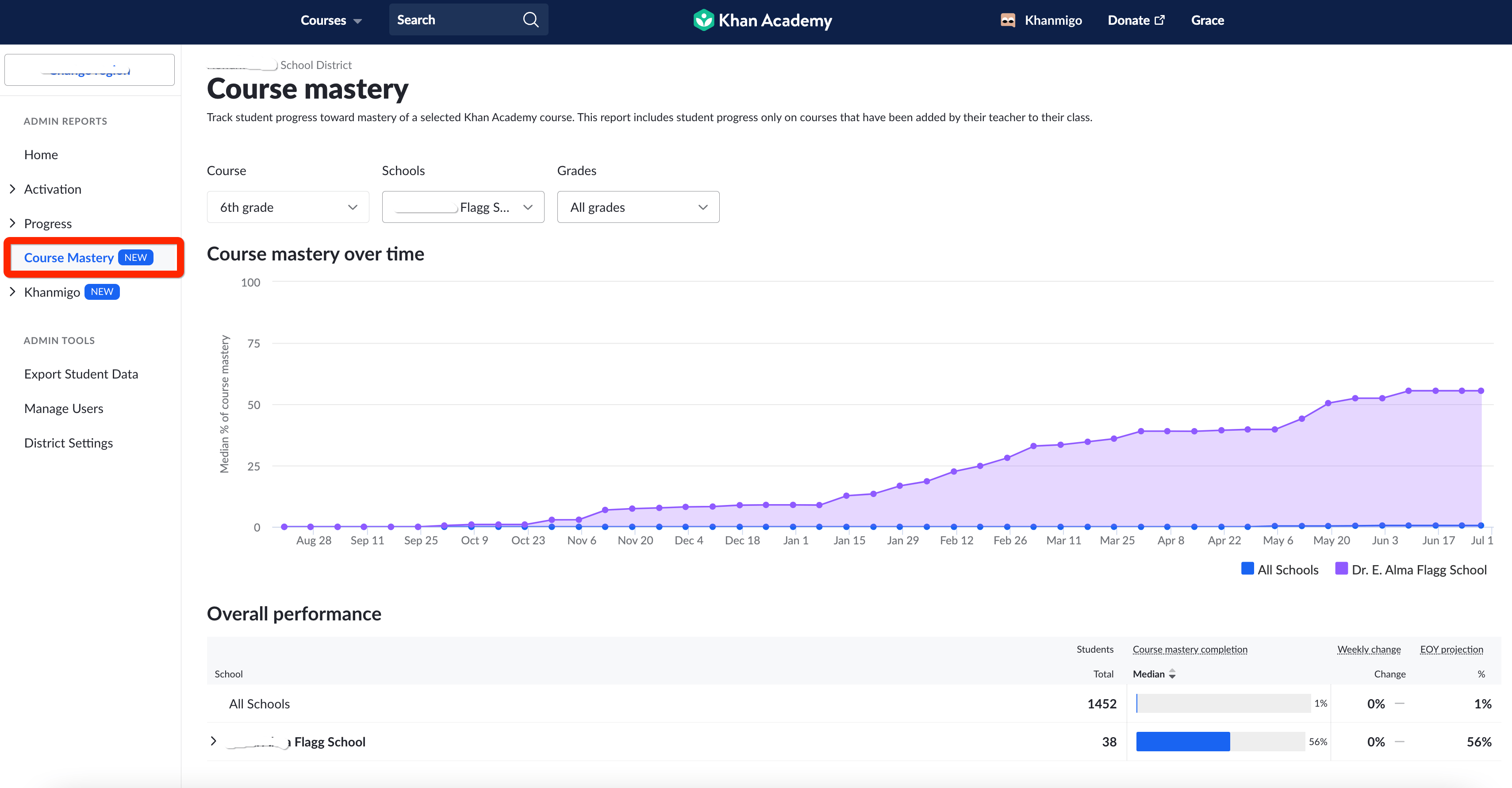 What reports does Khan Academy offer to administrators? Khan Academy Help Center